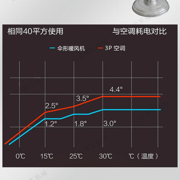 傘形電取暖器